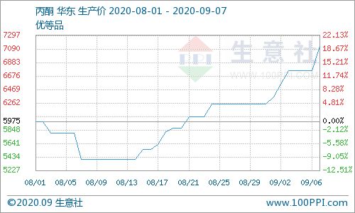 货紧价扬 九月伊始丙酮市场快速冲高，乙酸乙酯走势分析