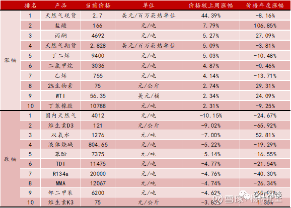西南化工周观点 马来印尼减产预期推高棕油价格，F141B价格创历史新高，苯胺市场分化明显