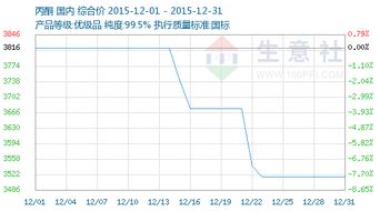 2015年12月丙酮与乙酸乙酯市场商品情报简报